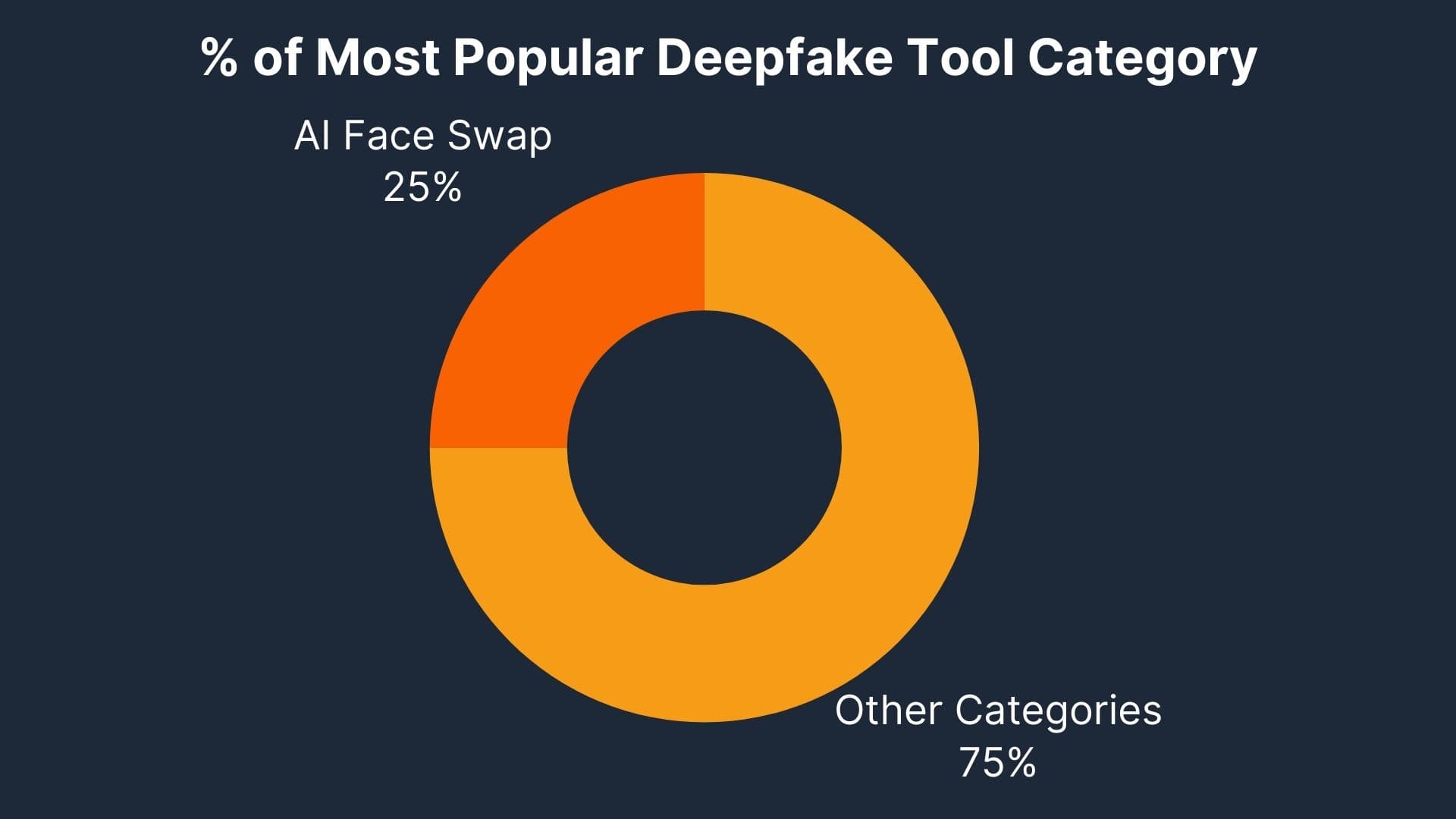 Human or AI: deepfake categories