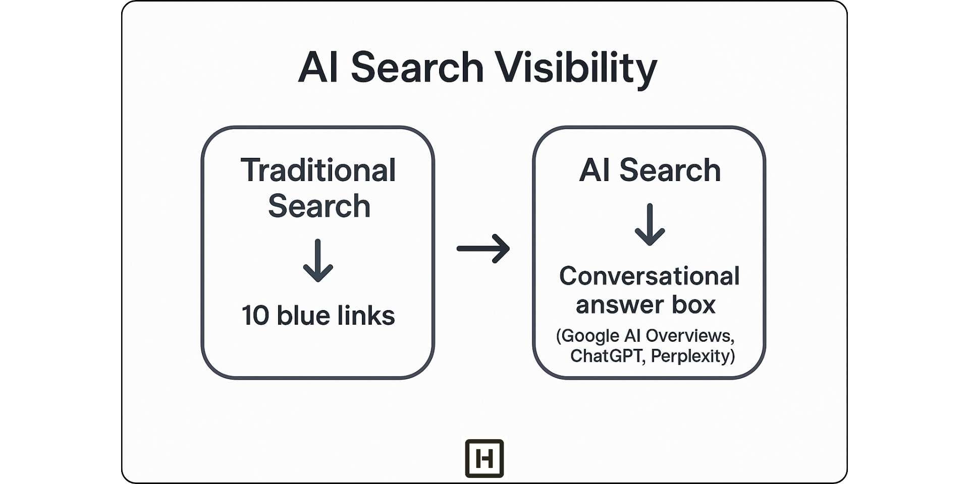 ai search visibility