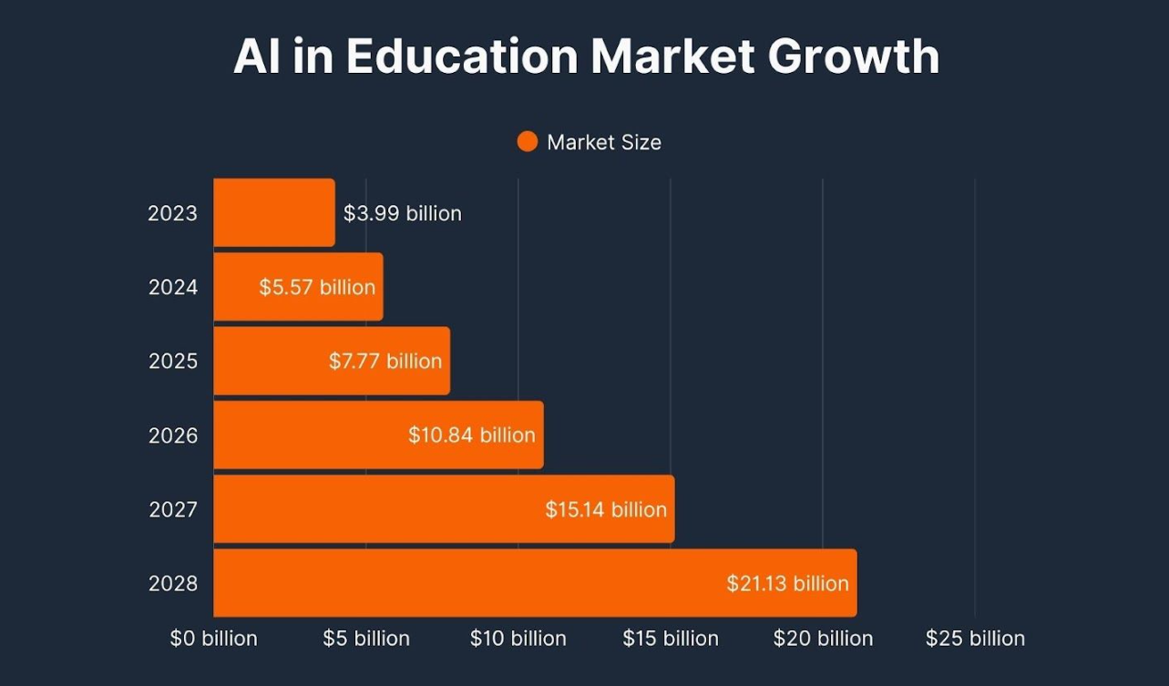 AI in Education Market Growth
