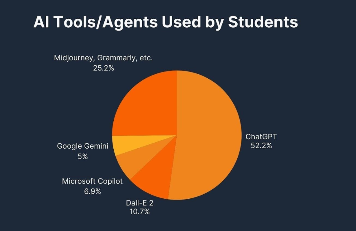 AI Tools/Agents Used by Students