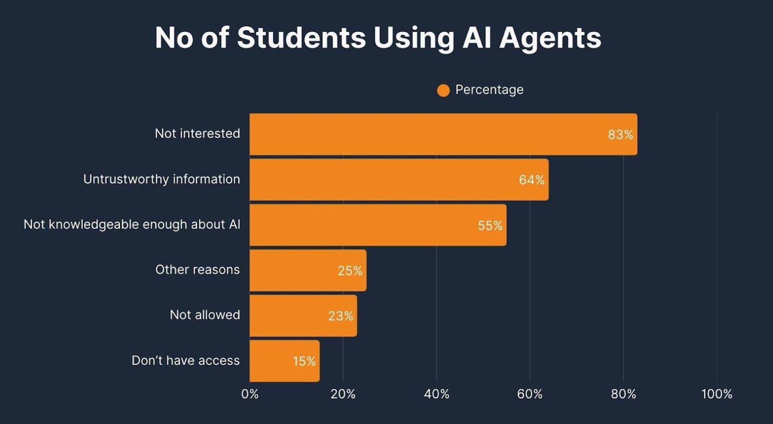 No. of students Using AI Agents