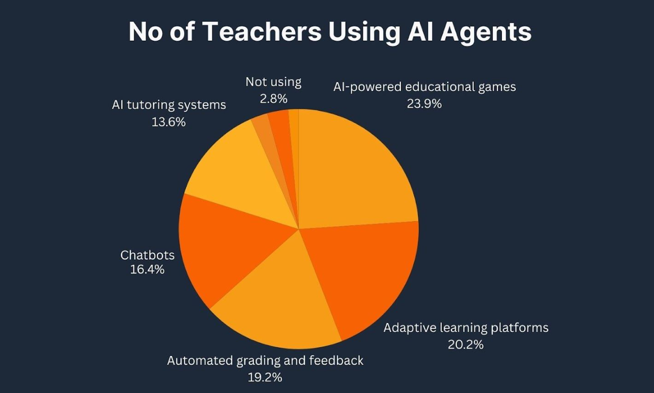 No. of teachers using ai agents