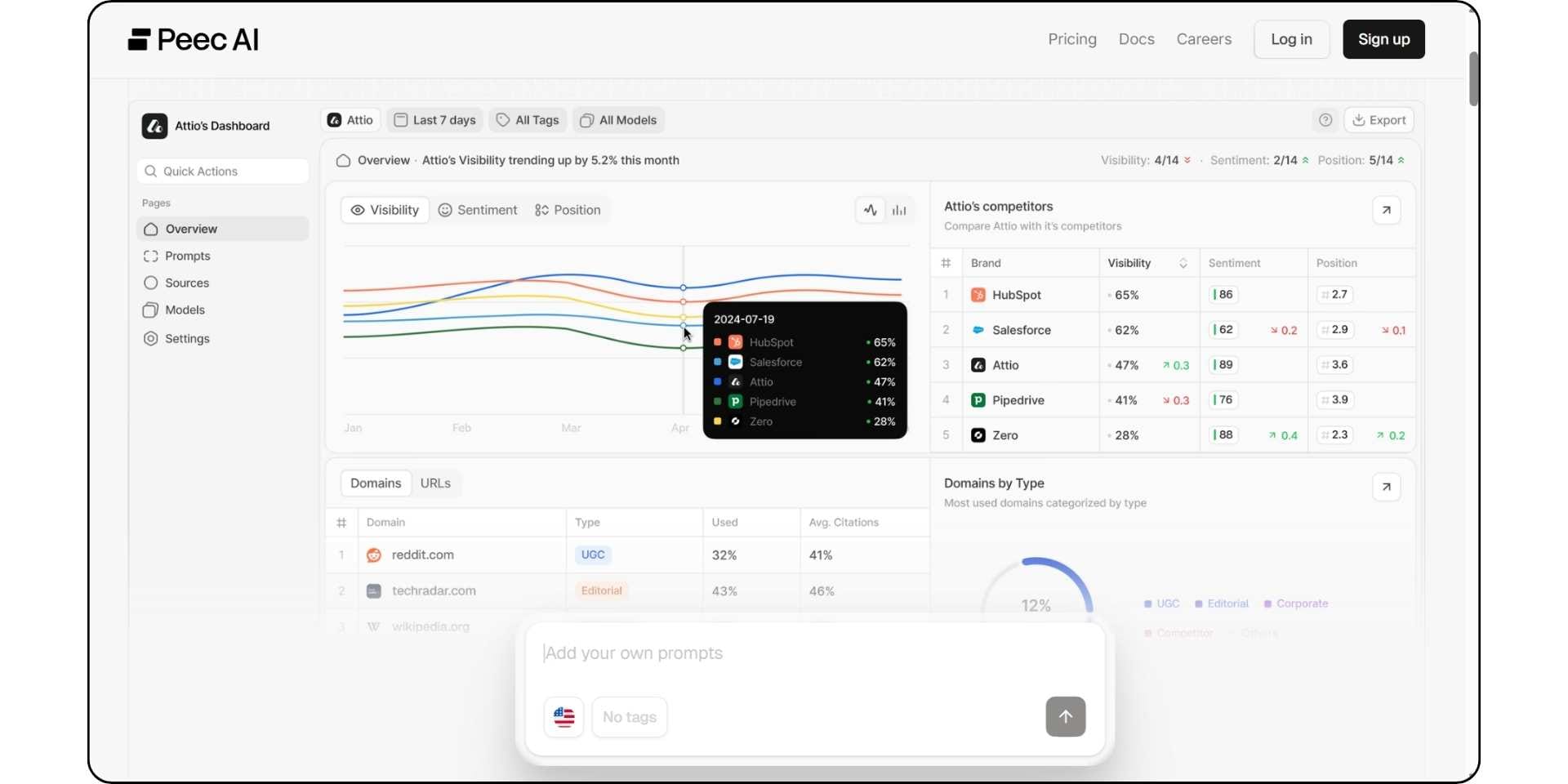 peec ai dashboard
