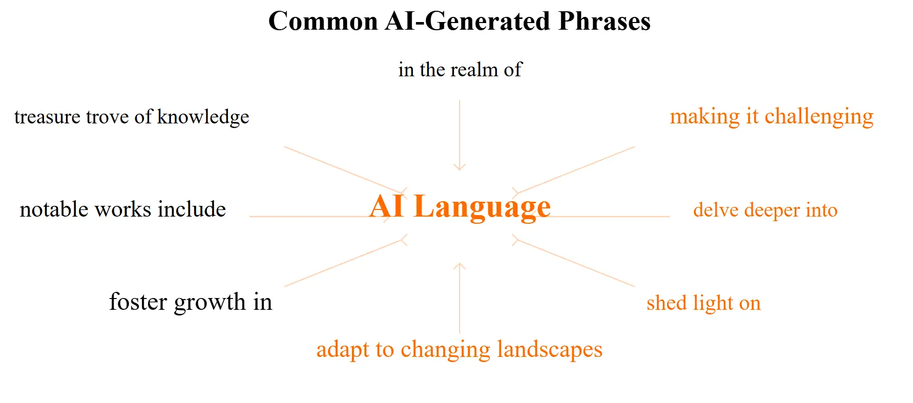 common-ai-phrases