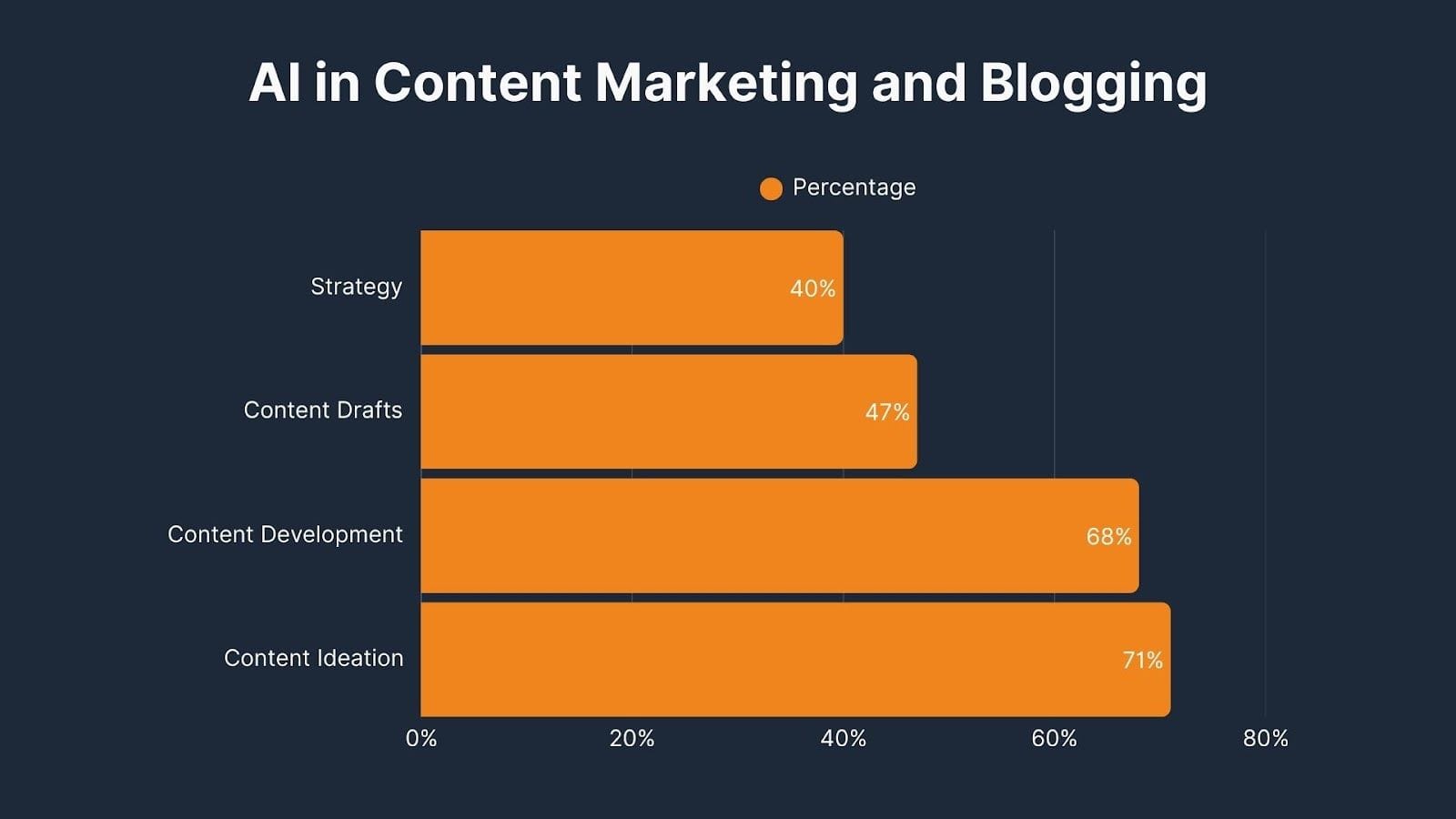 AI in Content Marketing