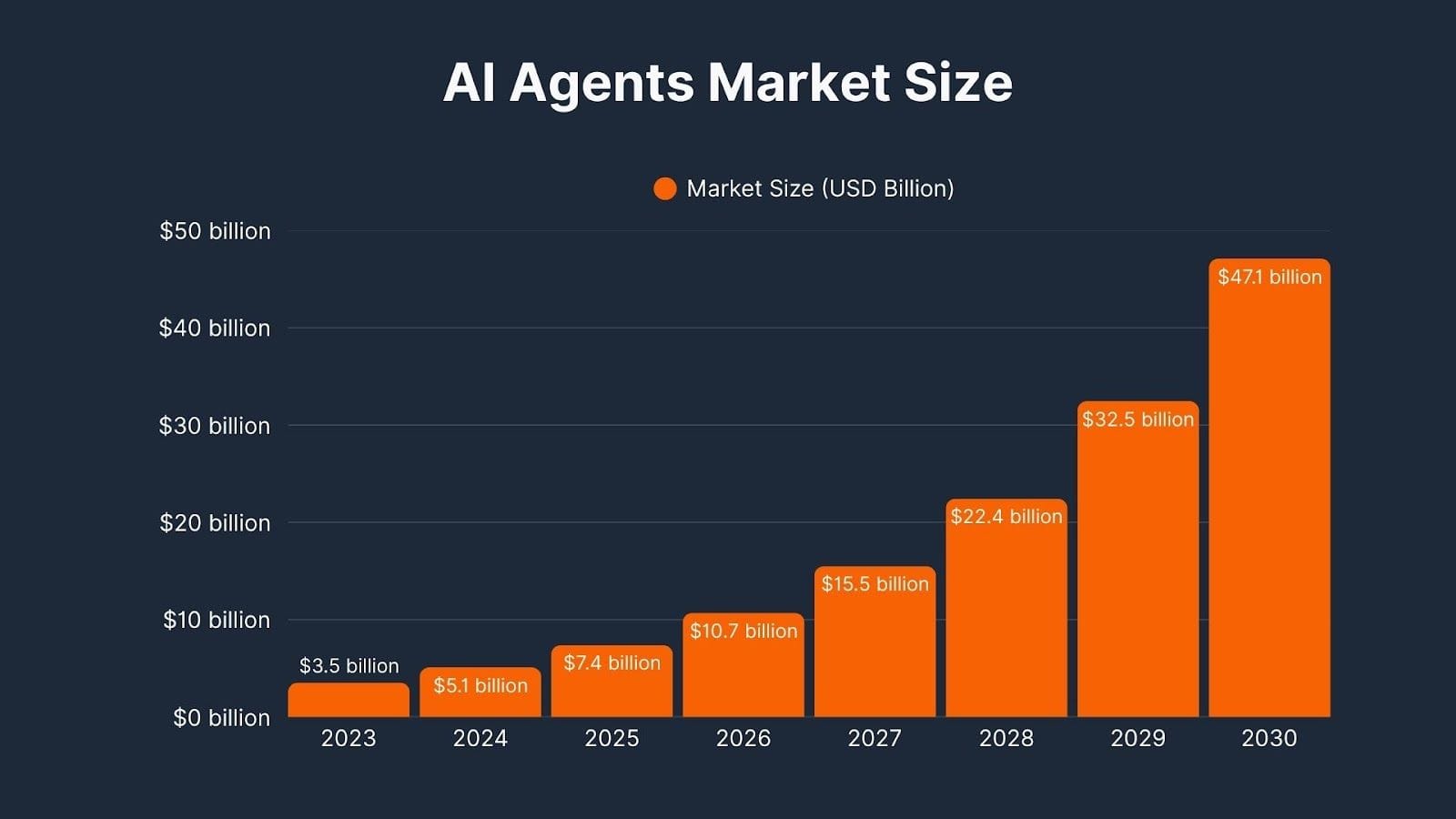 AI Agents Market Size