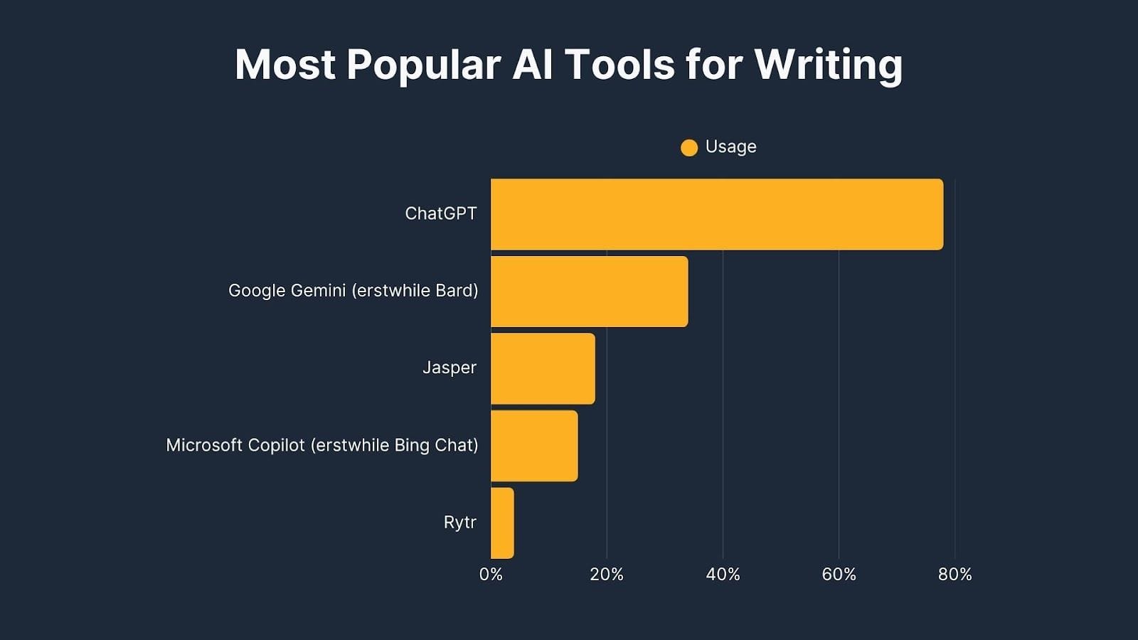 most popular tools for writing