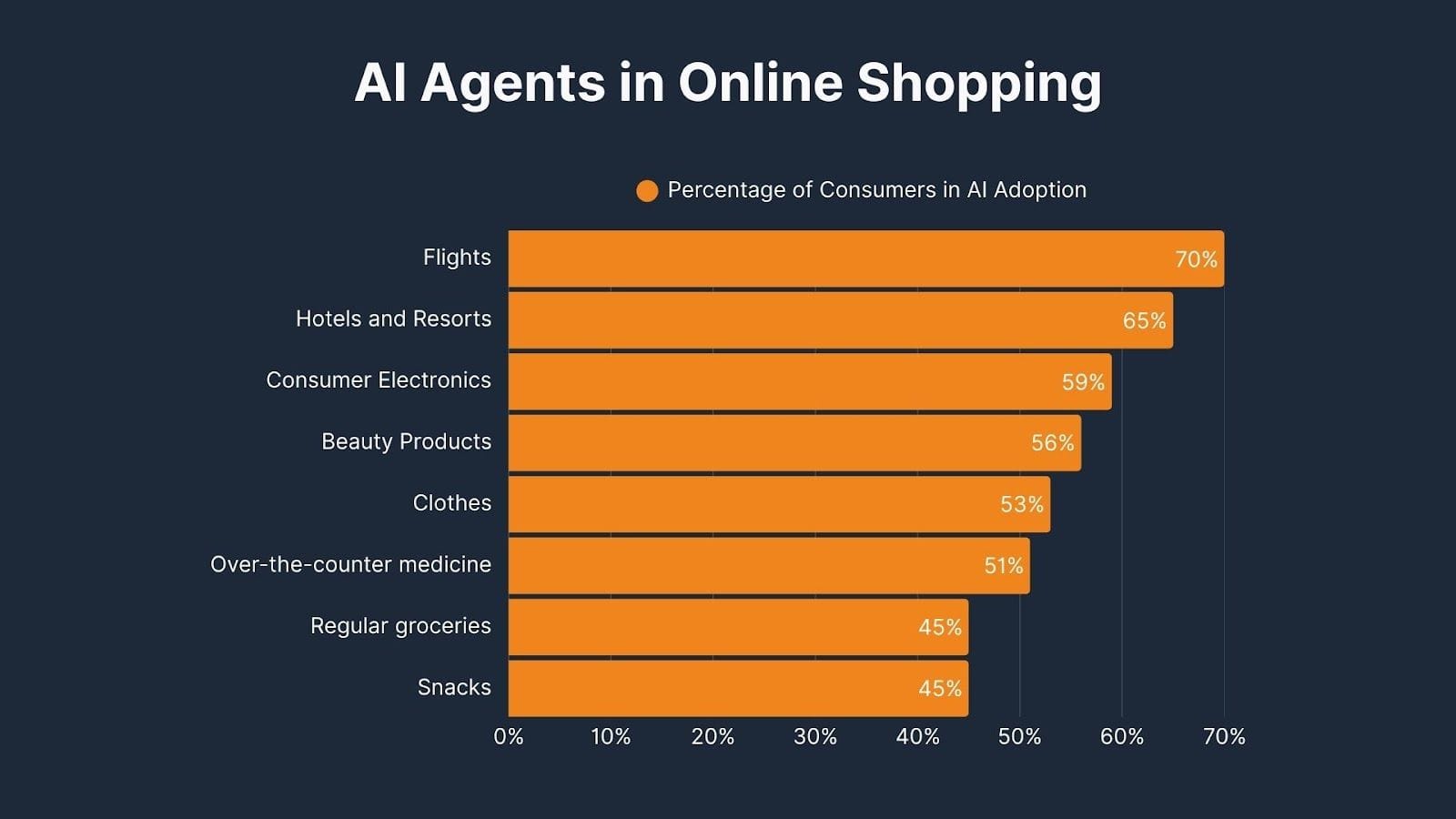 AI Agents in online shopping