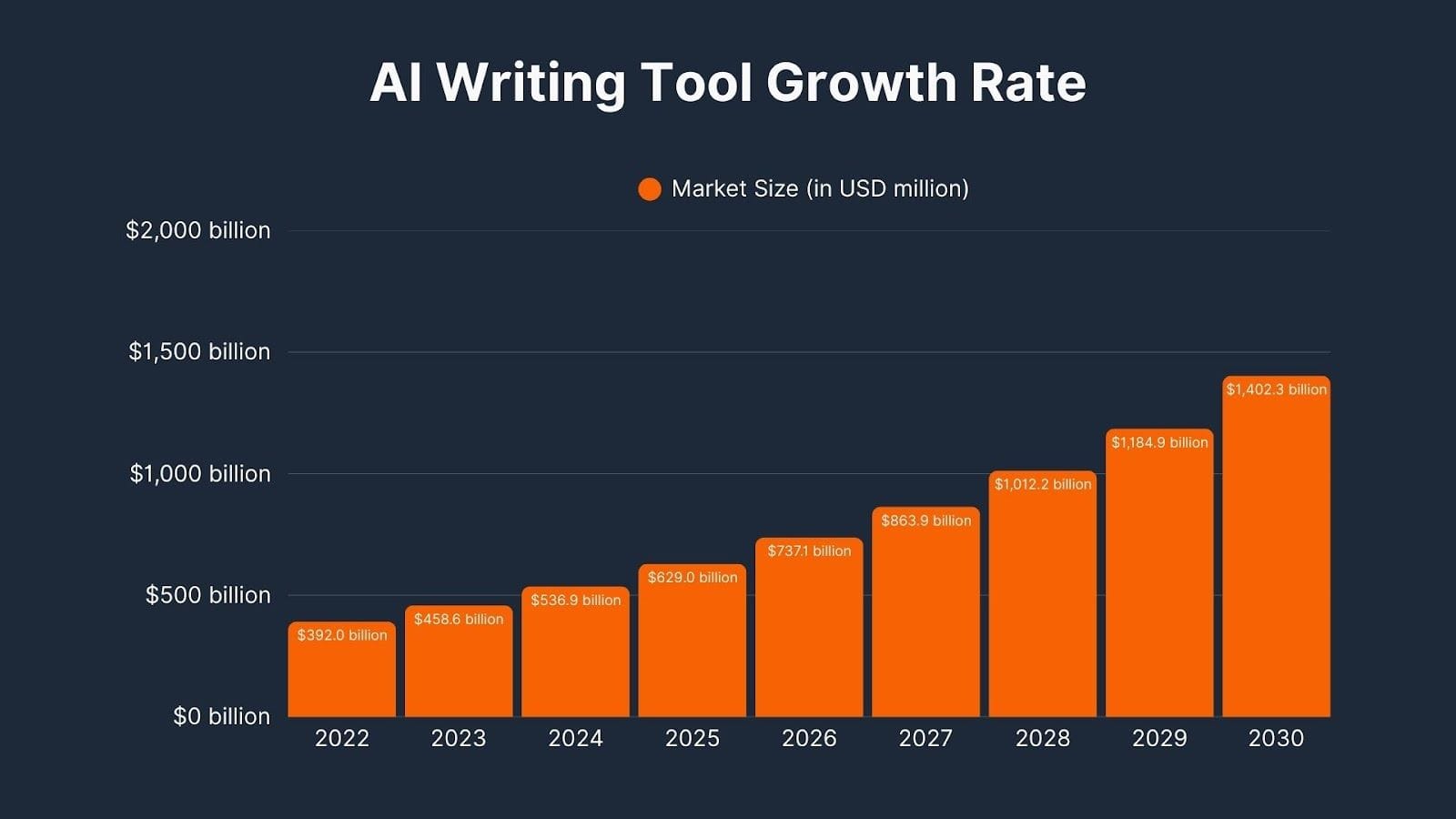 AI Writing Tool Growth Rate