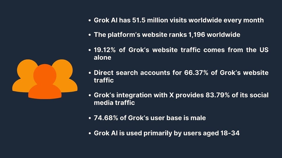 grok AI statistics 2025