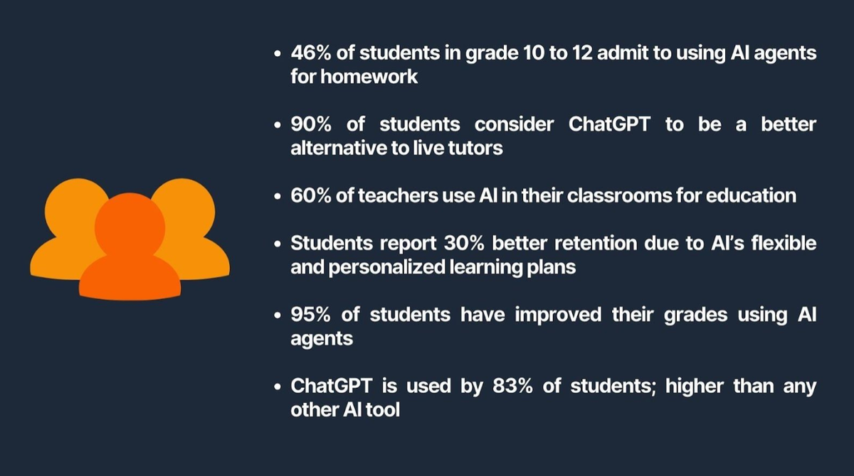 AI Agents in Education Statistics 2025: Usage, Impact, and Market Growth