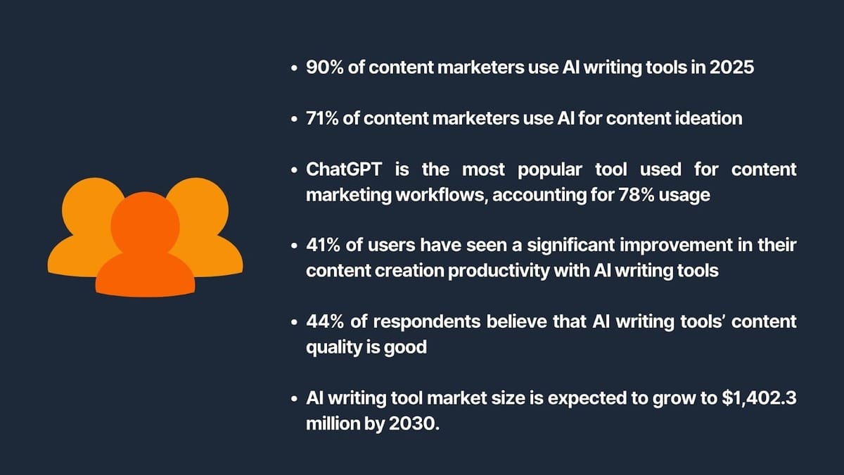 AI in Writing Statistics 2025